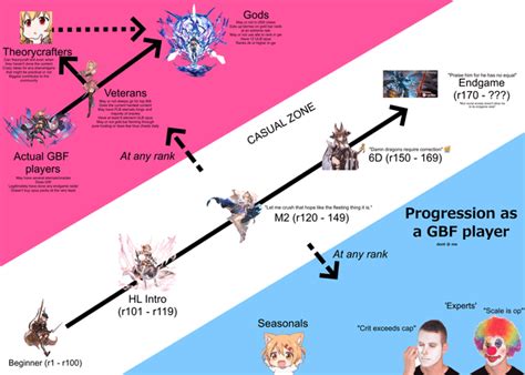 gbf fp|Player Progression .